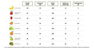 voeding met vitamine c