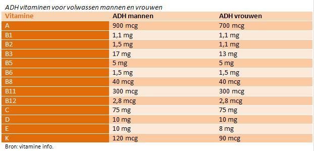 dagelijkse hoeveelheid vitamine d