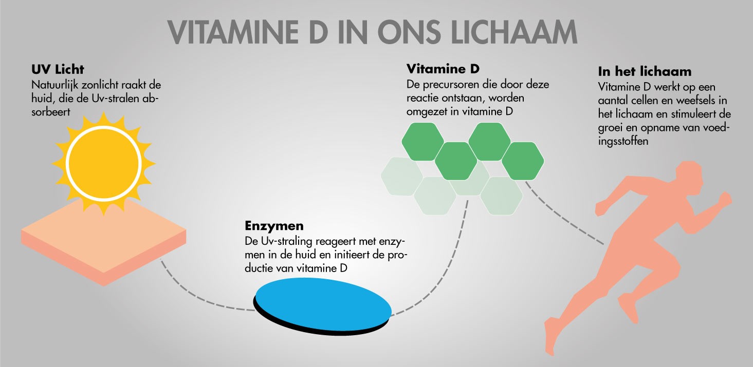 vitamine d aanbevolen hoeveelheid